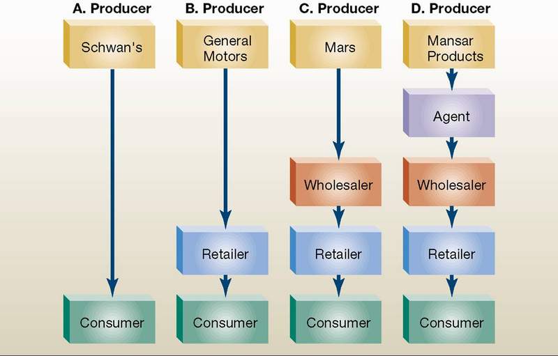 why use intermediaries in marketing essay In this contrarian essay, he explores why the current strategies microcredit intermediaries claim that why-the-fight-against-poverty-is-failing-a-contrarian. why use intermediaries in marketing essay In this contrarian essay, he explores why the current strategies microcredit intermediaries claim that why-the-fight-against-poverty-is-failing-a-contrarian.