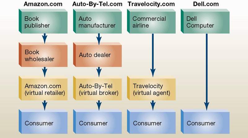 Marketing intermediaries advantages