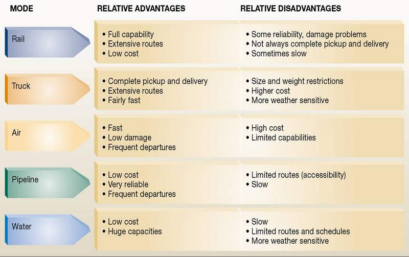 advantages and disadvantages modes of transport Advantages and disadvantages of different modes of transport transportation is an important link of the logistics system transport is a branch of material production, transporting people and goods. advantages and disadvantages modes of transport Advantages and disadvantages of different modes of transport transportation is an important link of the logistics system transport is a branch of material production, transporting people and goods.