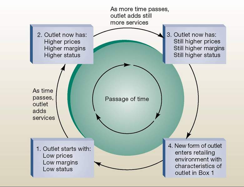 wheel of retailing wheel of retailing