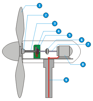 Figura Nº 1: Turbina Eólica o Aerogenerador