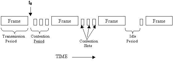 Fig. 4-1 CSMA/CD states - Contention, Transmission or Idle