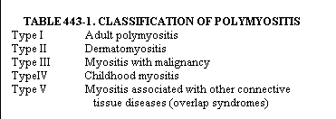 What are the symptoms of polymyositis?