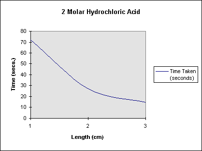 factors affecting the reaction rate magnesium and hydrochloric acid What factors affect the rate of reaction in an experiment involving hydrochloric acid and magnesium ribbon design and carry out an experiment to investigate this plan. factors affecting the reaction rate magnesium and hydrochloric acid What factors affect the rate of reaction in an experiment involving hydrochloric acid and magnesium ribbon design and carry out an experiment to investigate this plan.
