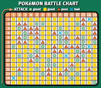 Type Weakness Chart