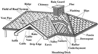 Rake Roof Diagram