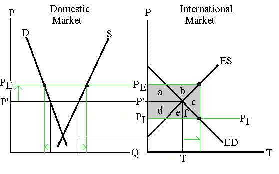 subsidy economics graph. Which area on the graph above