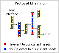 protocol chaining
