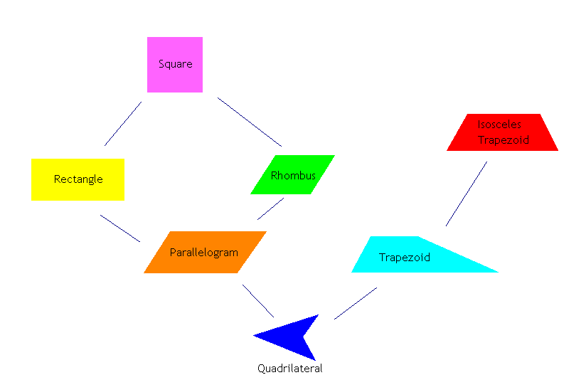 Quadrilateral Family Tree