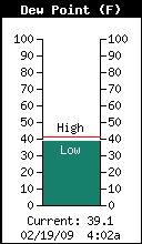 Current Outside Dewpoint