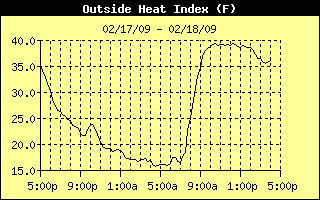 Heat Index History