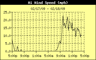 High Wind Speed History