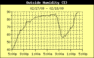 Outside Humidity History