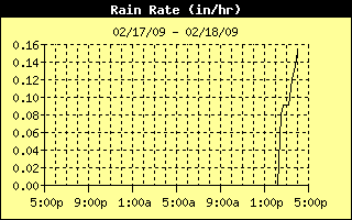 Rain Rate History