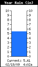 Yearly Total Rain