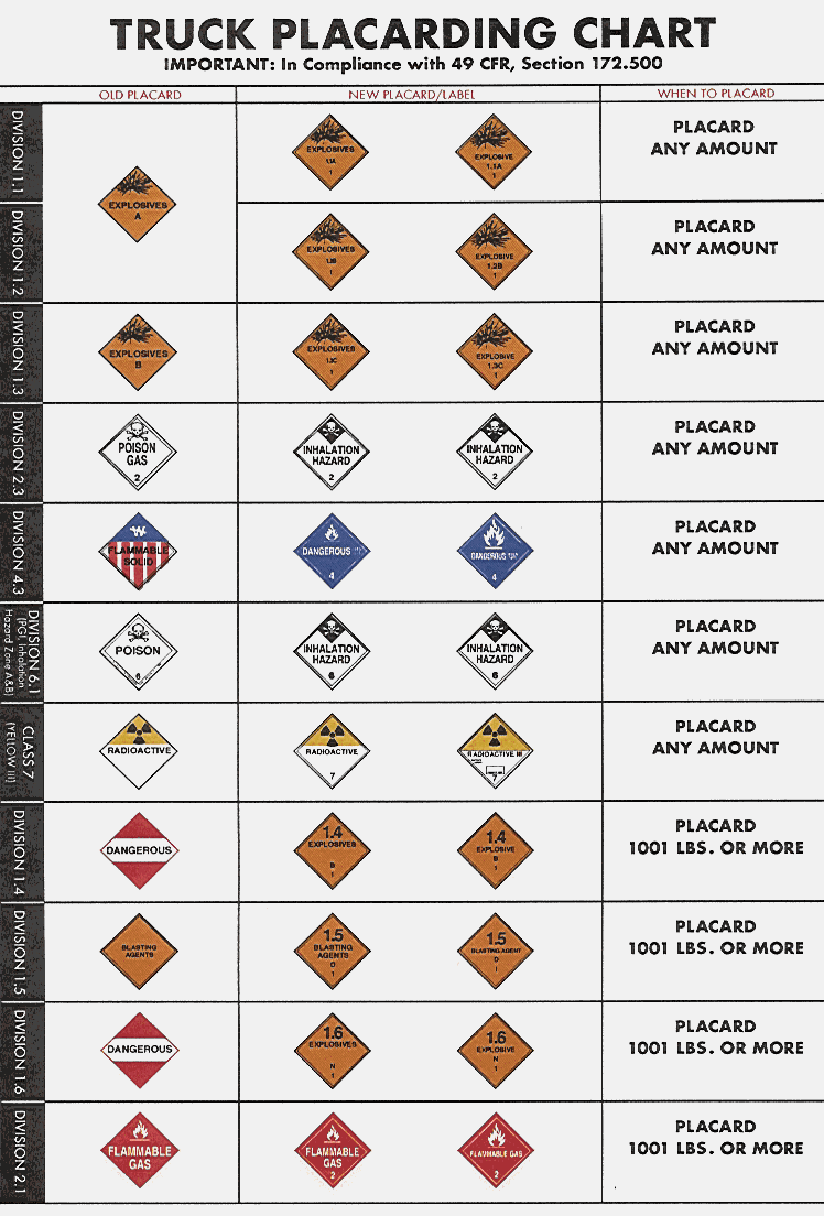 Printable Hazmat Placards Chart