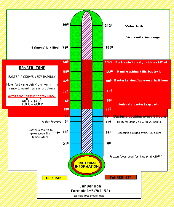 Food Danger Zone Chart