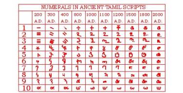 brahmi numerals