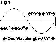 Fig 3 - 360 degrees of a Sinewave