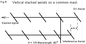 fig 5 - Vertically stacked antennas on the same mast.