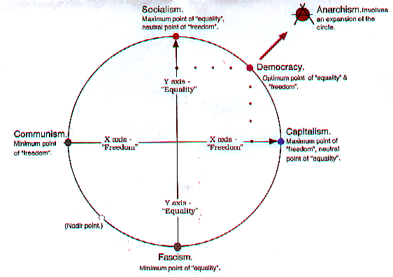 For those who can't see this diagram it is a circle on a Cartesian graph, the Y axis labelled 