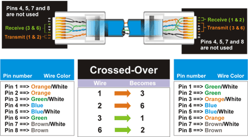 Ethernet LAN: Straight Thru and Crossover Cable Layout Diagrams