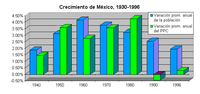 Crecimiento de la Poblacin y del
 PPC en Mxico, periodos de 10 aos