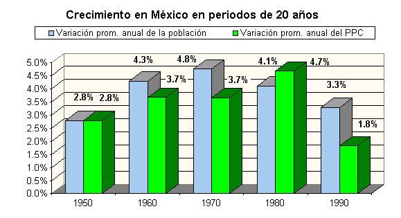 Crecimiento de la Poblacin y del
 PPC en Mxico, periodos de 20 aos