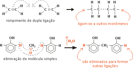 ligações entre monômeros