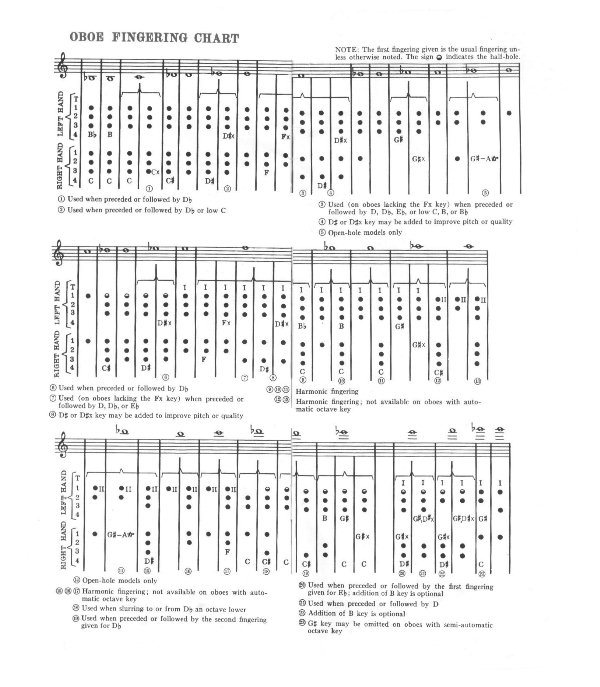 Flute Trill Chart 3rd Octave