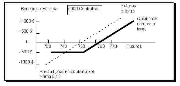 Fórmula de opción de compra binaria