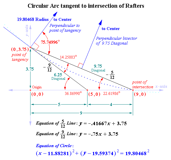 tangent of circle. Circular Arc tangent to