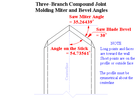 Bevel Angle