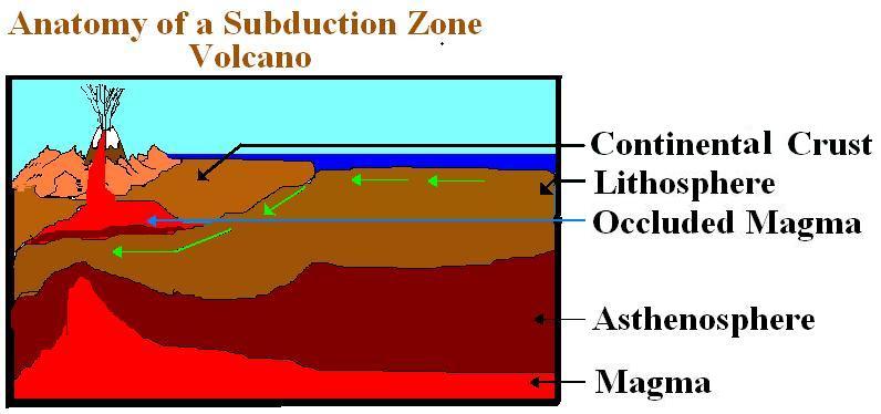 How subduction volcanos work