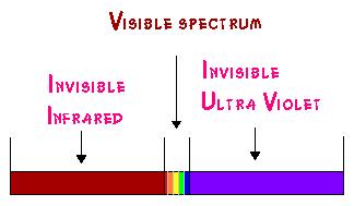 Visible and invisible light spectrum