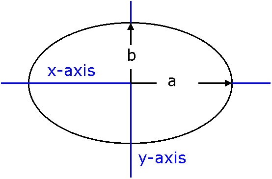 ellipse calculator standard form ellipse calculator
