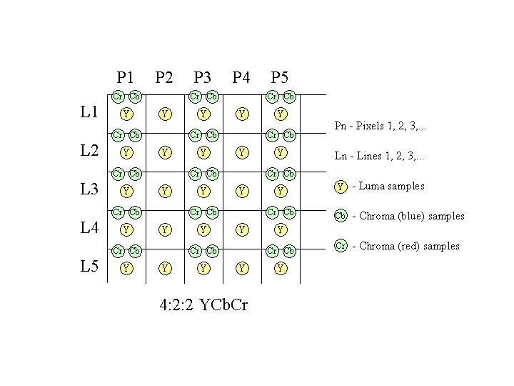 yuv 4 2 2 vs 4 2 0