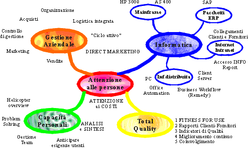 grel site mind map personal skill