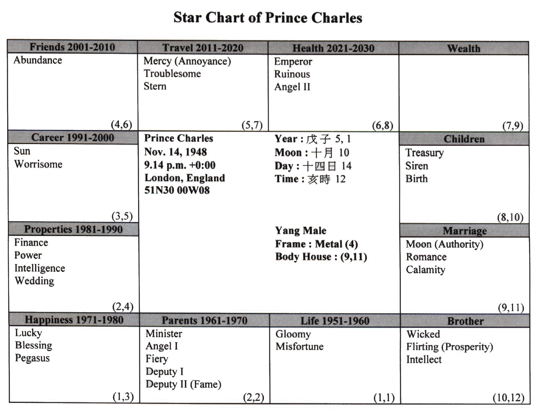 Zi Wei Dou Shu Chart Interpretation