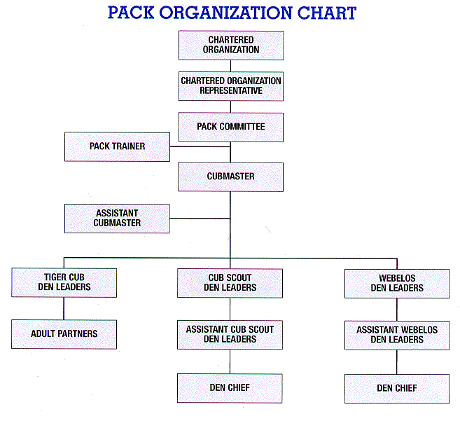 Cub Scout Organization Chart