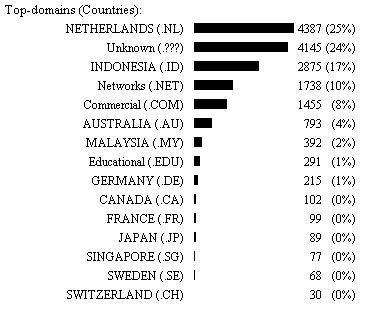 Top Domains