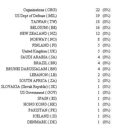 Top Domains