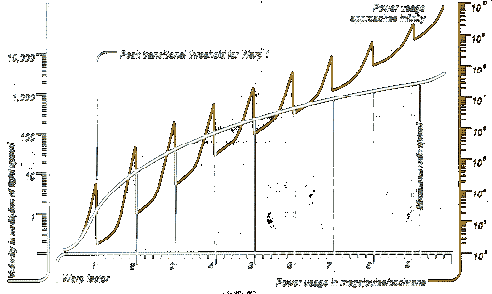 Warp Speed/Power Graph