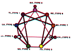Here is a picture of the enneagram  associated with the personality types, see text below