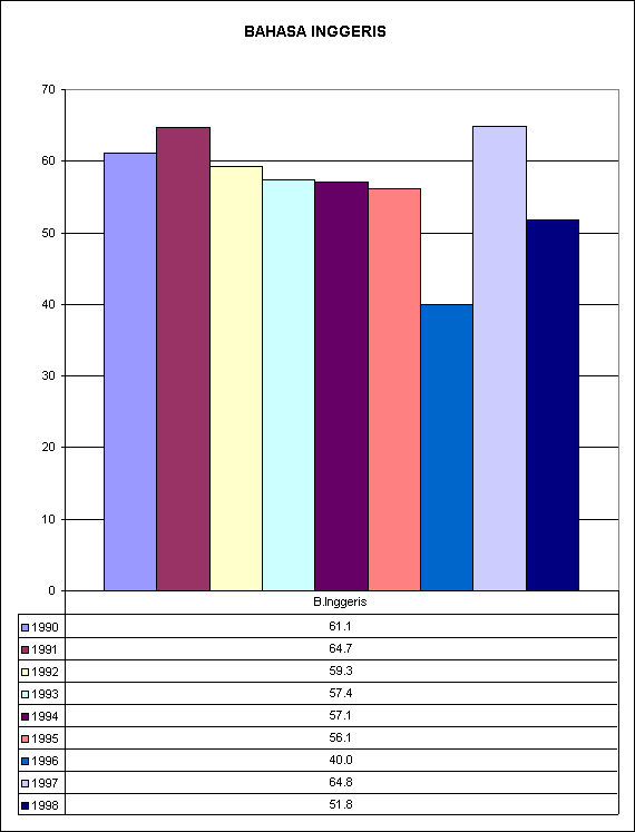 BAHASA MELAYU INGGERIS 1990-1998