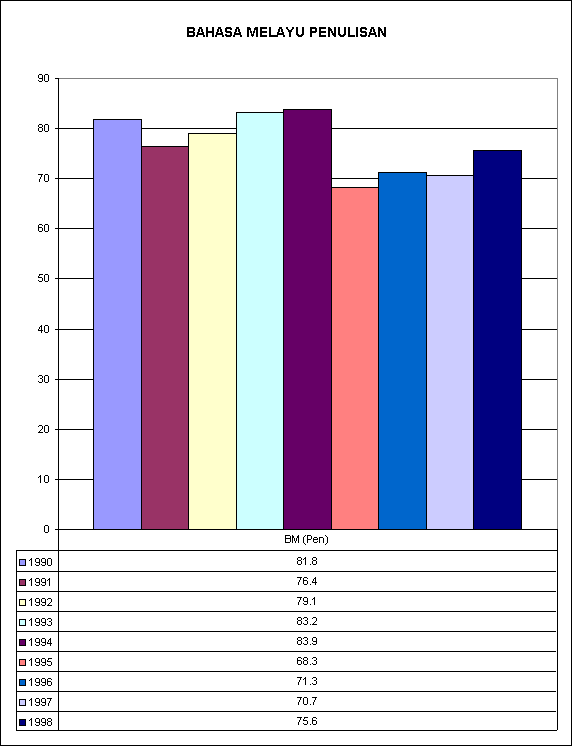 BAHASA MELAYU PENULISAN 1990-1998
