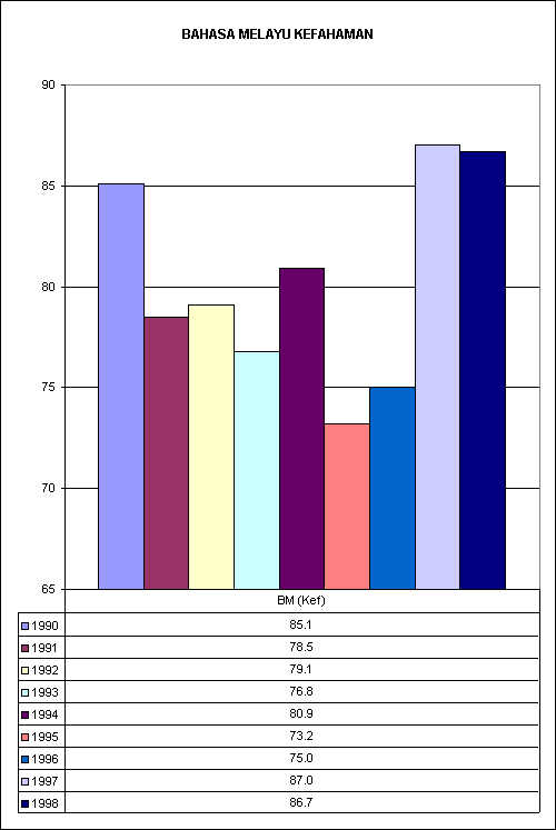 BAHASA MELAYU KEFAHAMAN 1990-1998