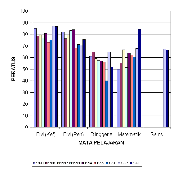 PEPERIKSAAN UPSR 1990-1998