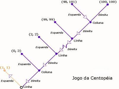 Figura 1: Jogo da Centopeia