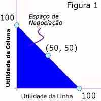 Solu��o de Nash